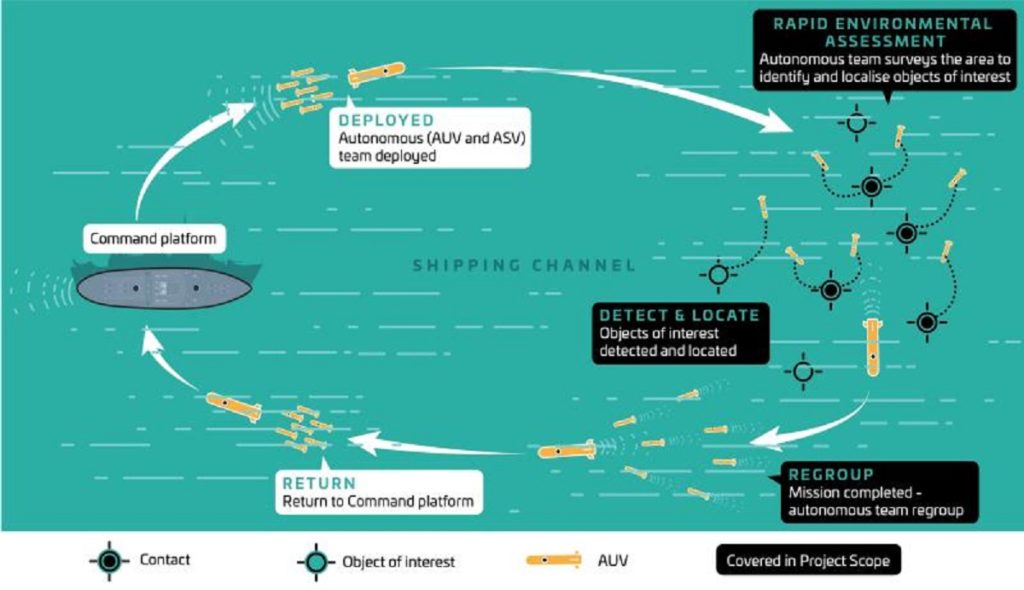 Australia Launches Mine Warfare Research and Development Project