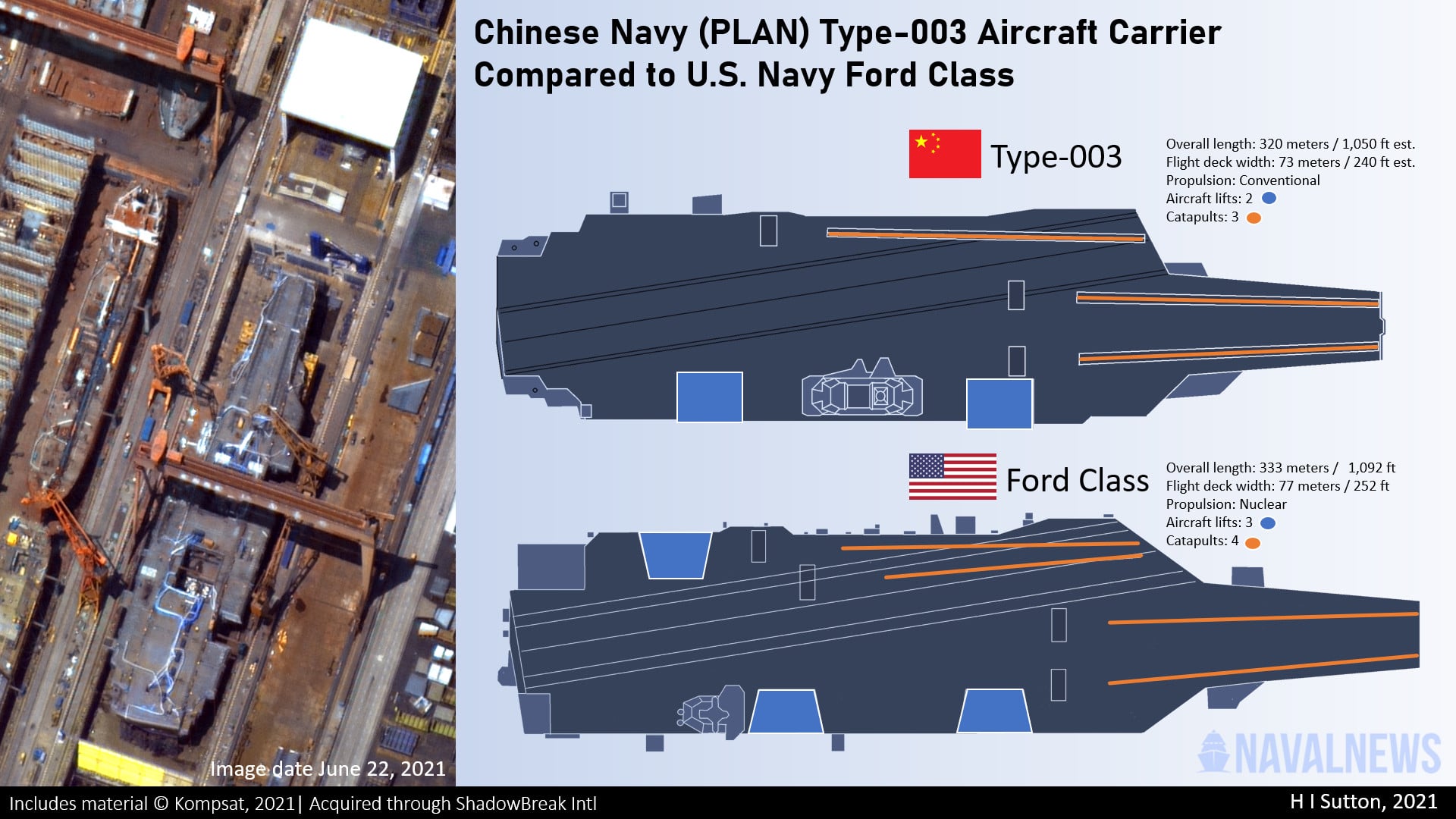 Satellite image of the Type-003 aircraft carrier on June 22 (left) and comparison with the US Ford-class ship. Photo: Naval News