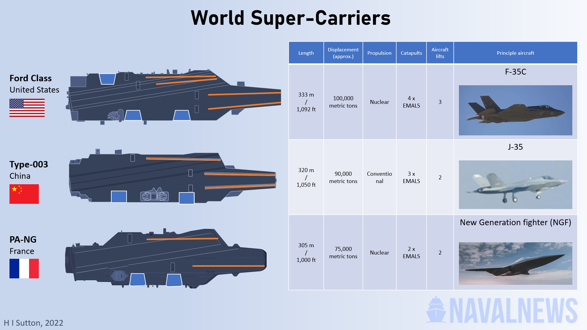 U.S. Navy, China And France's Future Aircraft Carriers Compared