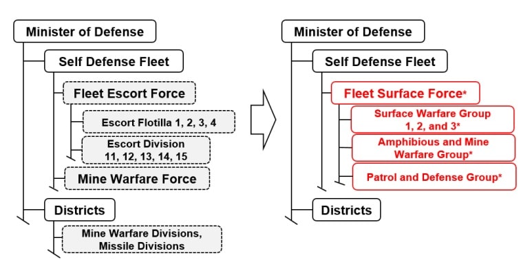 JMSDF Launches ‘Fleet Surface Force’, Scrapping Decades-Old ‘Escort Fleet’