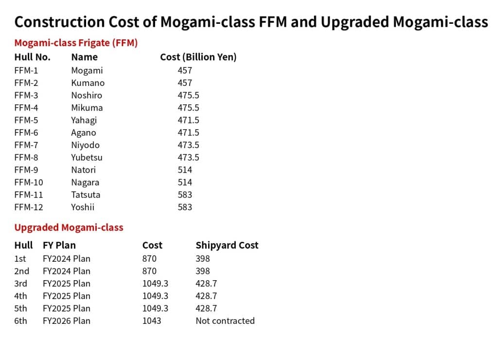 Japan’s MHI awarded contract to build three Upgraded Mogami-class Frigates