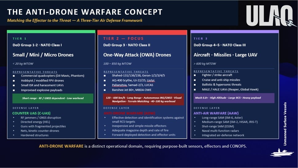 Anti-Drone Warfare: The Missing Tier in Maritime Defence Architecture