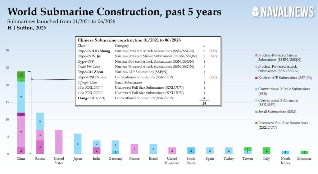 World submarine construction chart with China breakdown